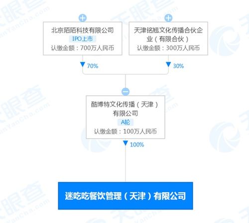 陌陌參股成立餐飲公司“迷吃吃”，加碼餐飲與酒店管理業務